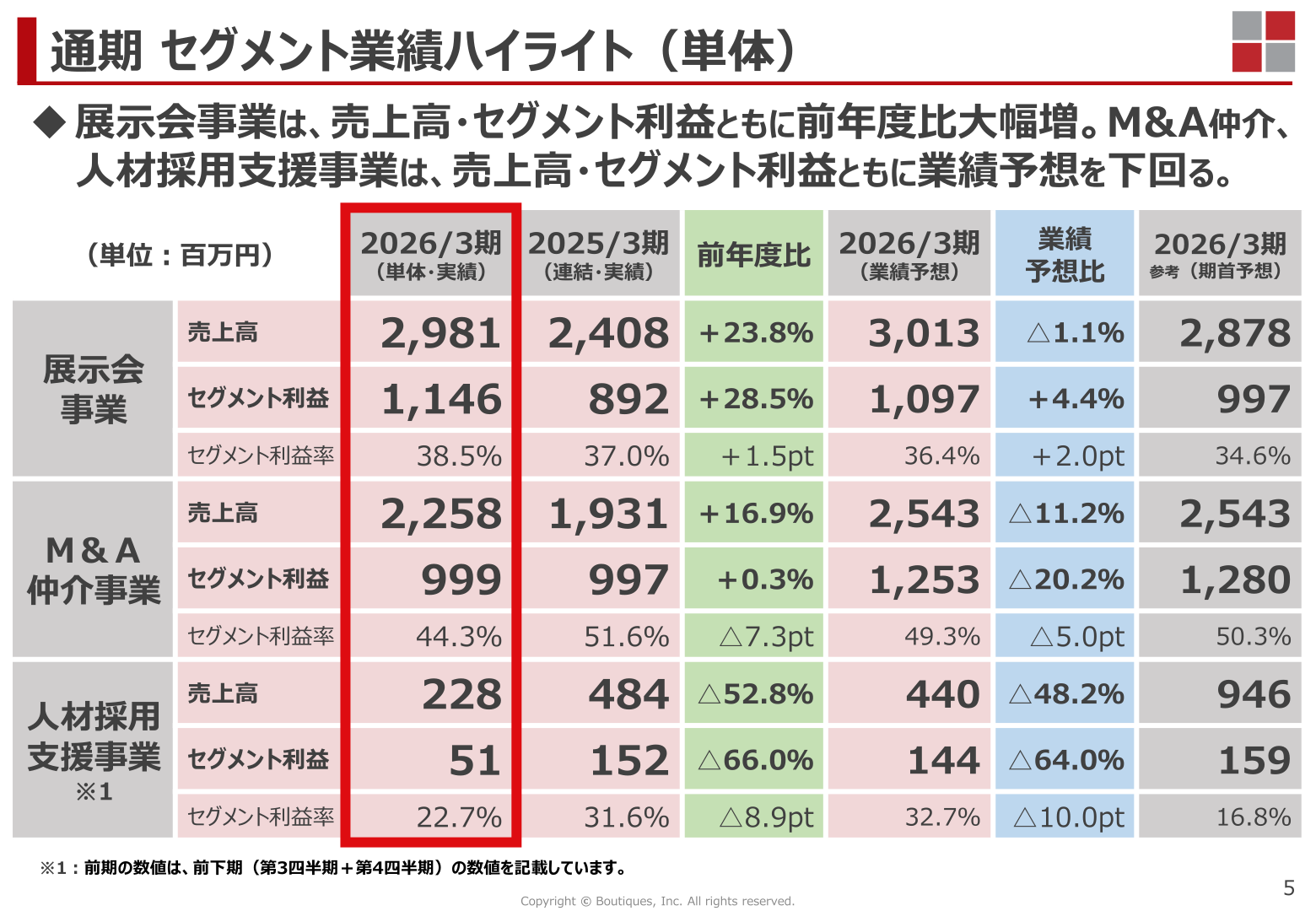 通期セグメント業績ハイライト(単体)