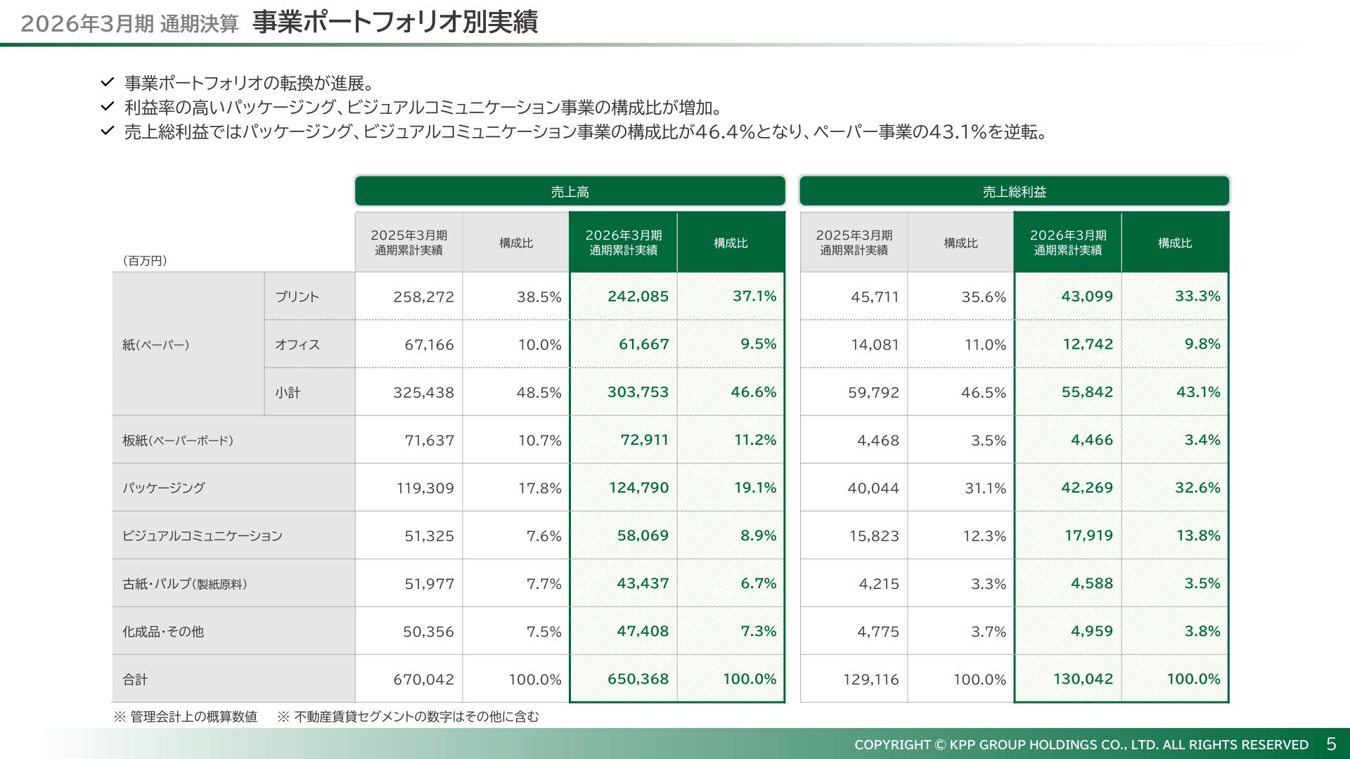 事業ポートフォリオ別実績（2026年3月期）