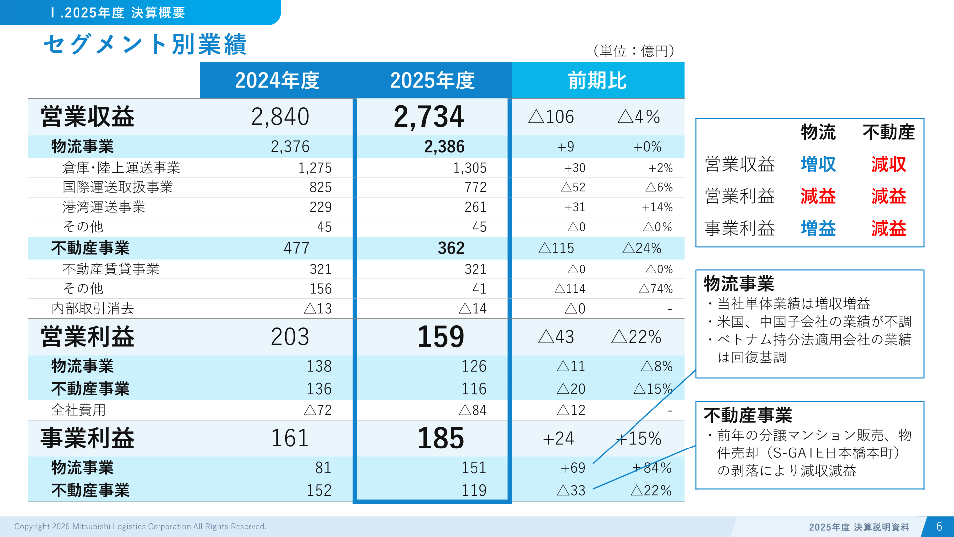 セグメント別業績