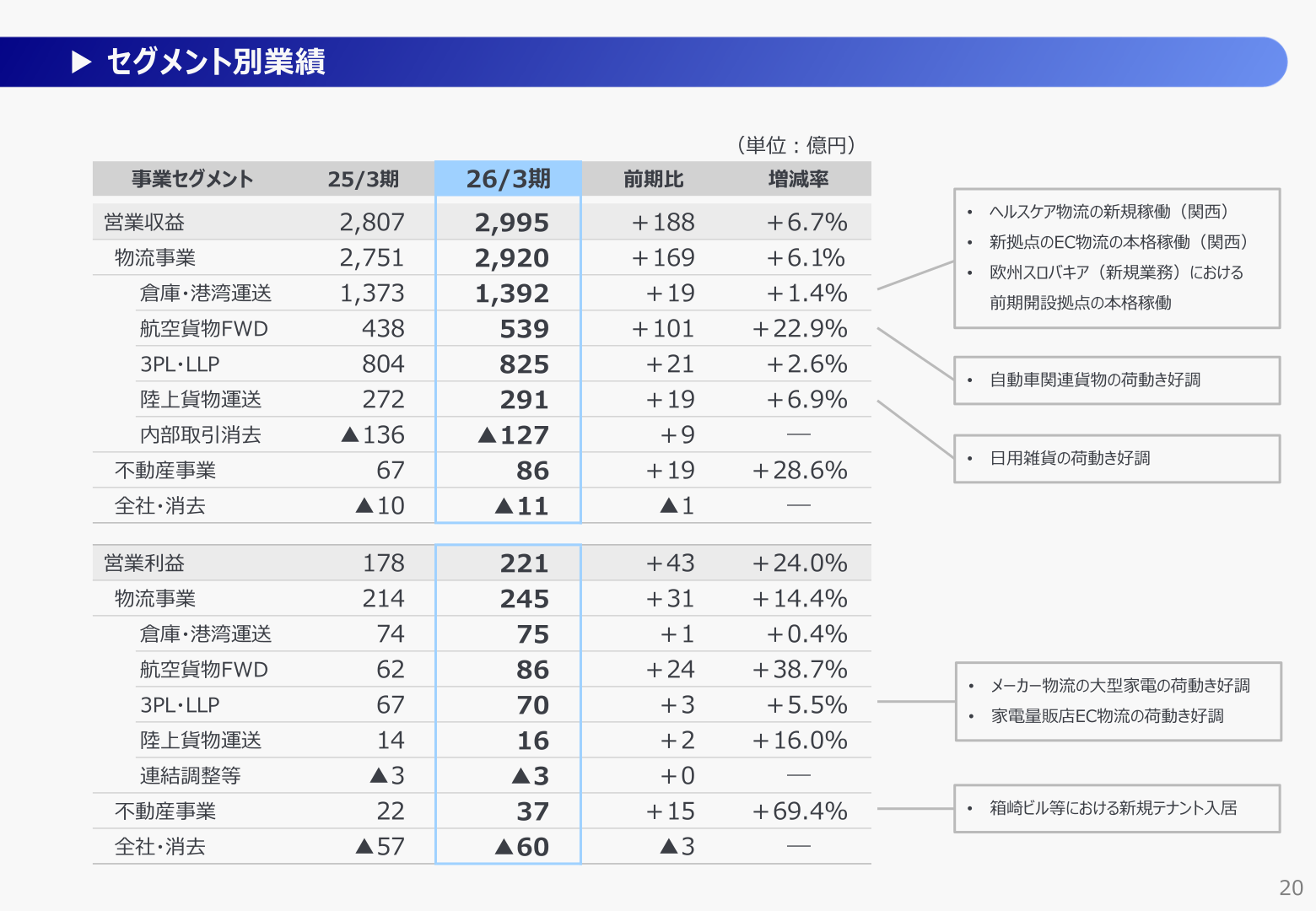 セグメント別業績(2026年3月期実績)