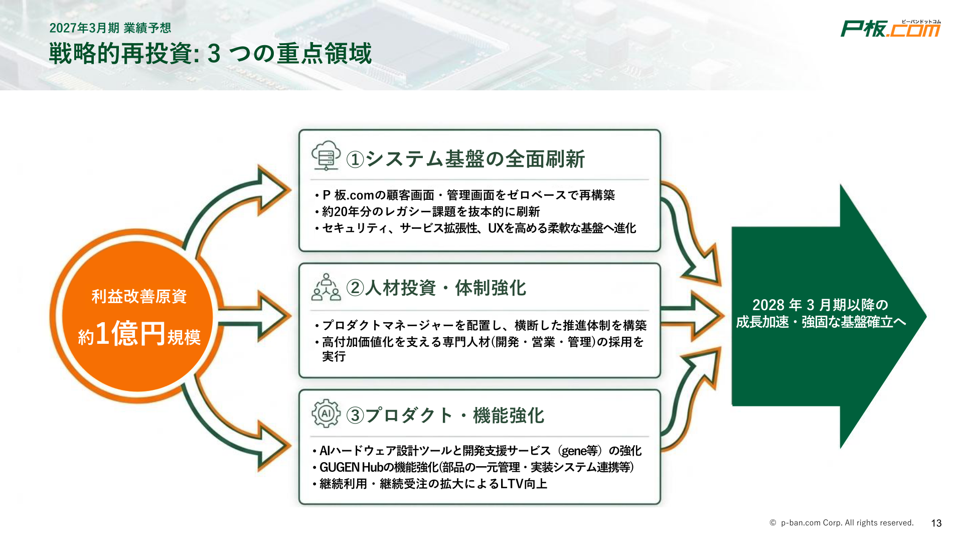 戦略的再投資 3つの重点領域