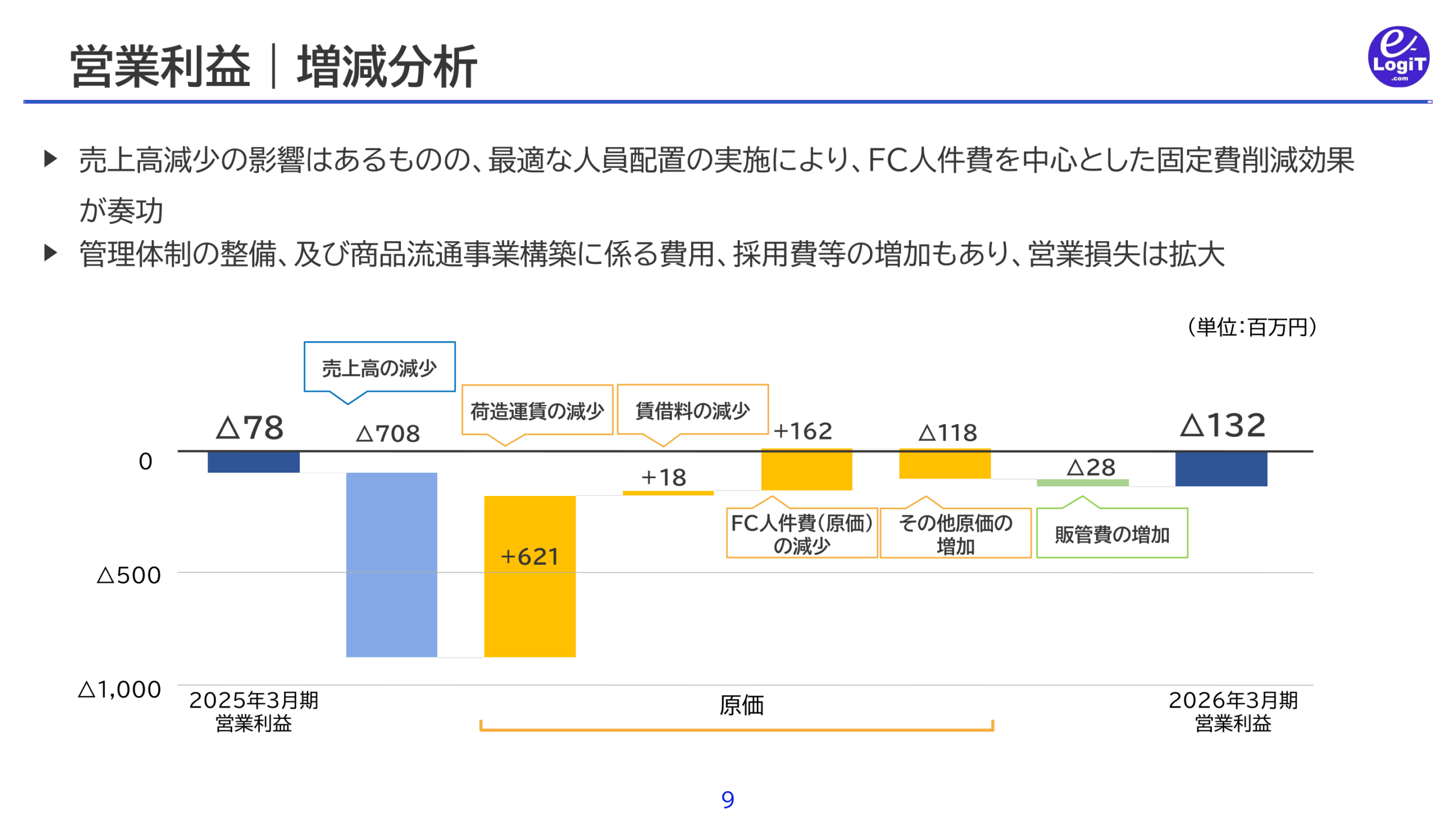 営業利益|増減分析