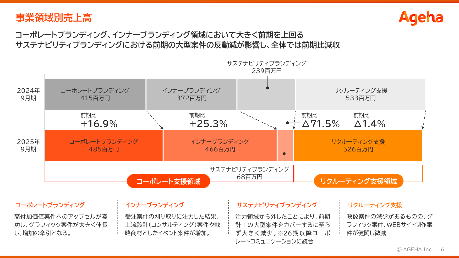 事業領域別売上高の推移