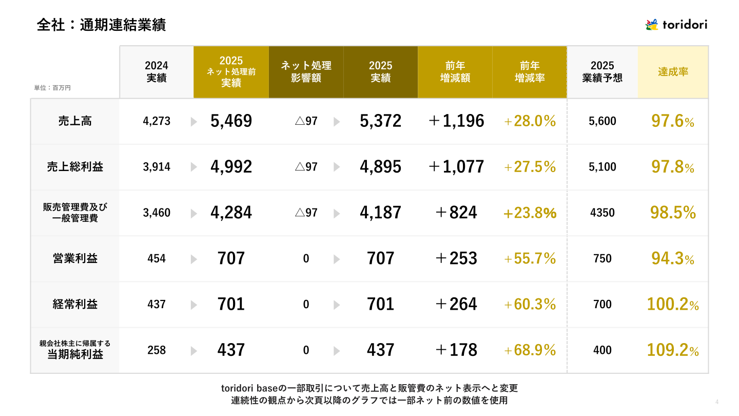 全社:通期連結業績