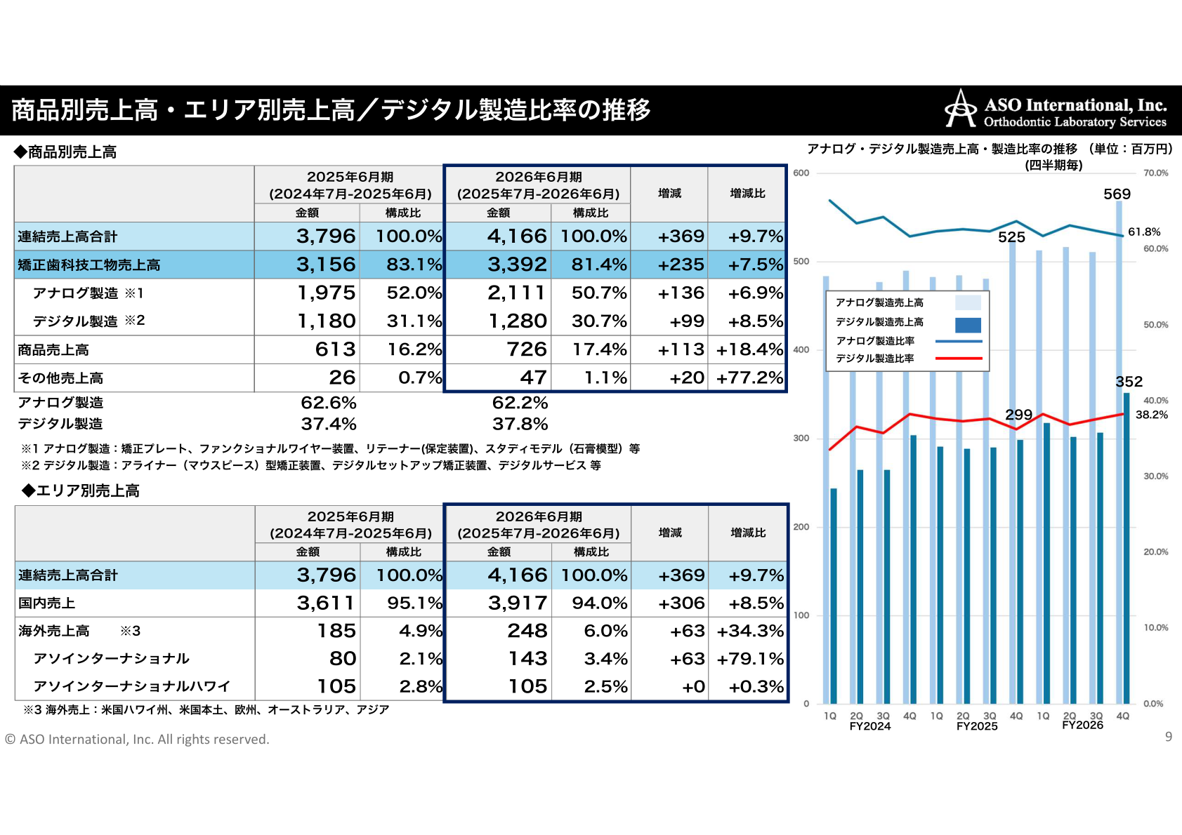商品別売上高・エリア別売上高の増減内訳を示す表