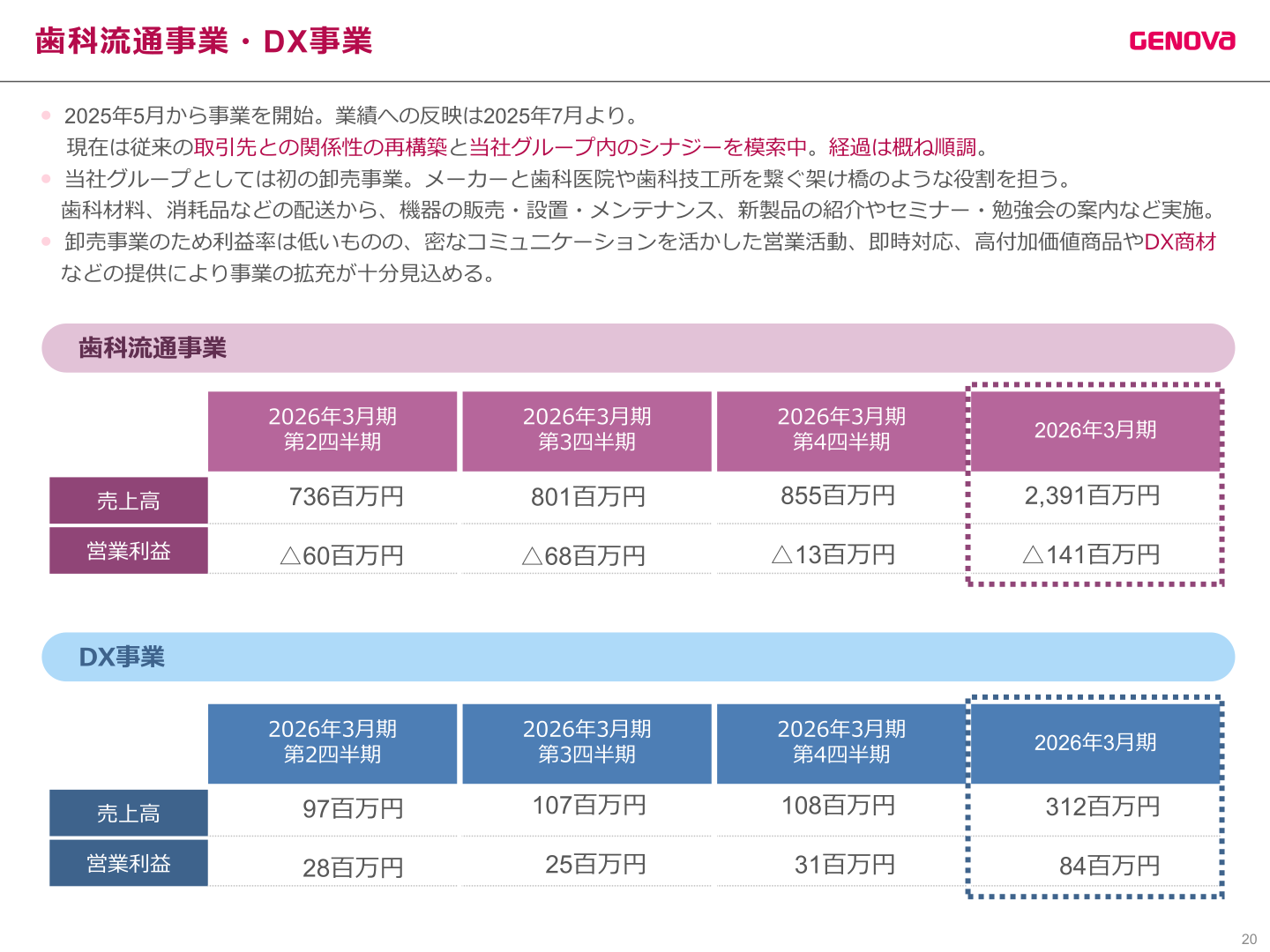 歯科流通事業・DX事業の四半期別売上高・営業利益を示す表