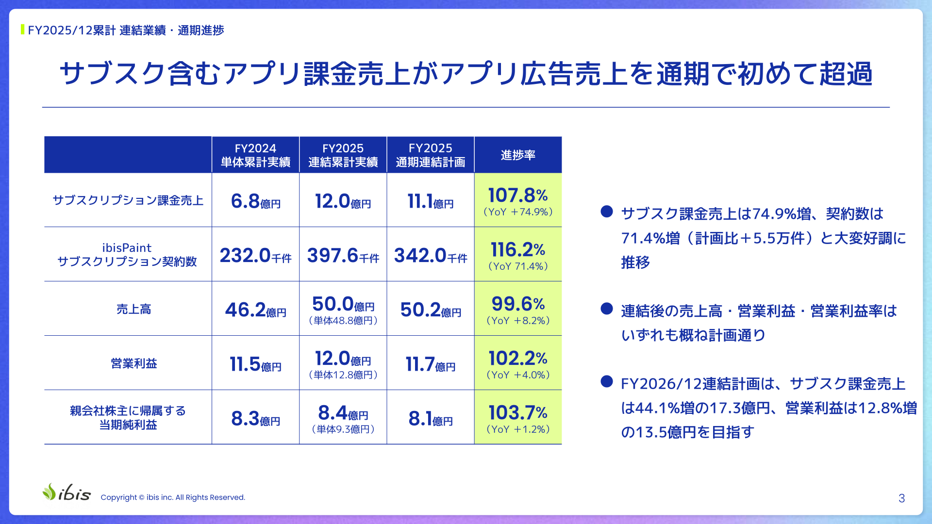 2025年12月期累計の連結業績実績と通期計画・進捗率を示す表