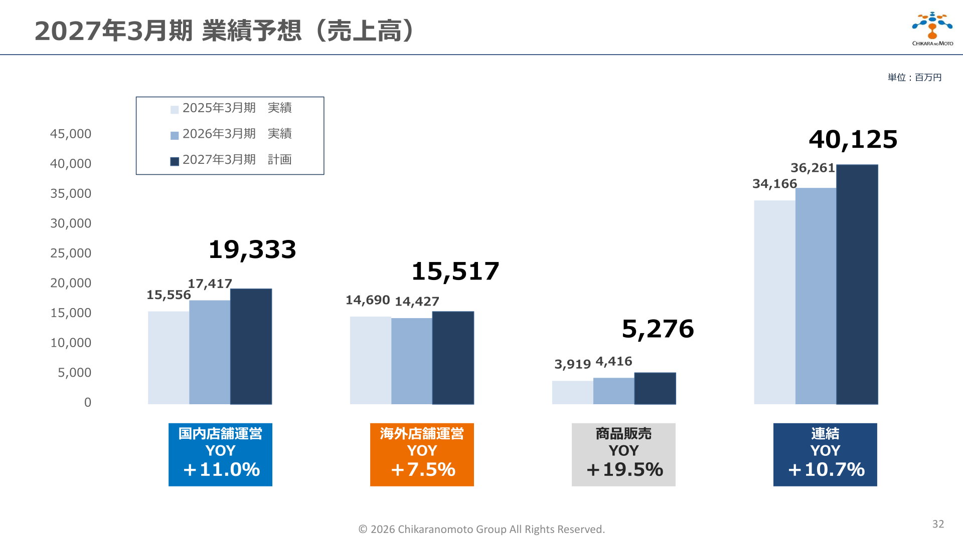 2027年3月期業績予想（売上高）のセグメント別内訳