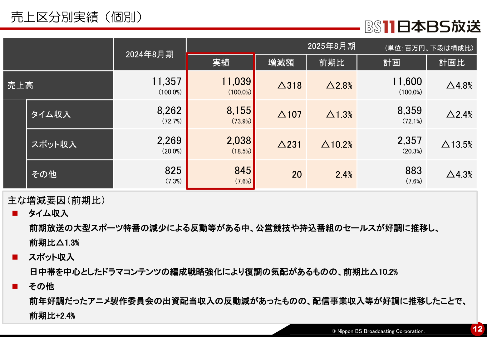 売上区分別実績（個別）