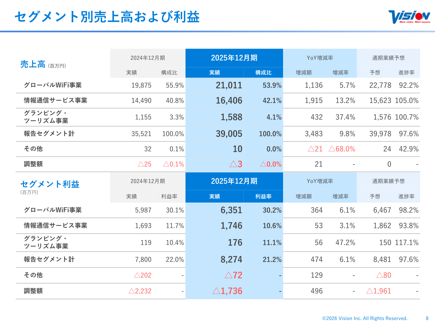 セグメント別売上高および利益