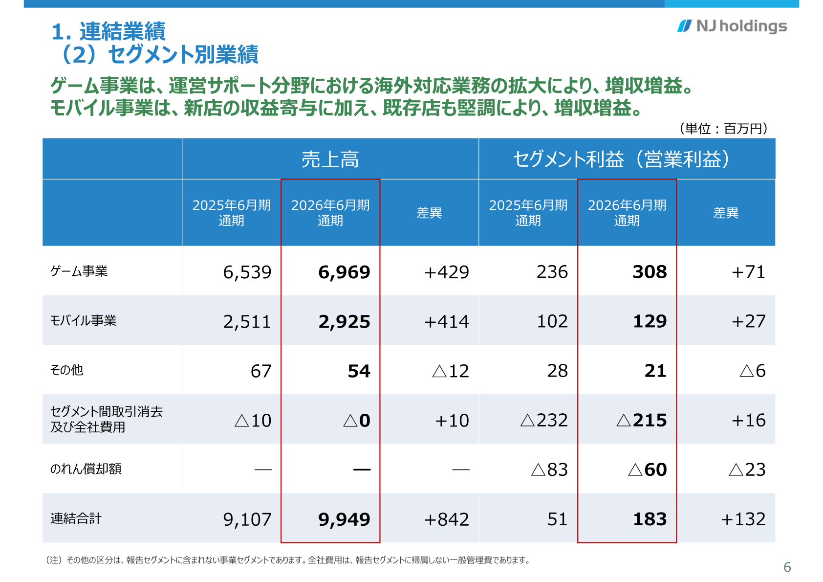 セグメント別業績