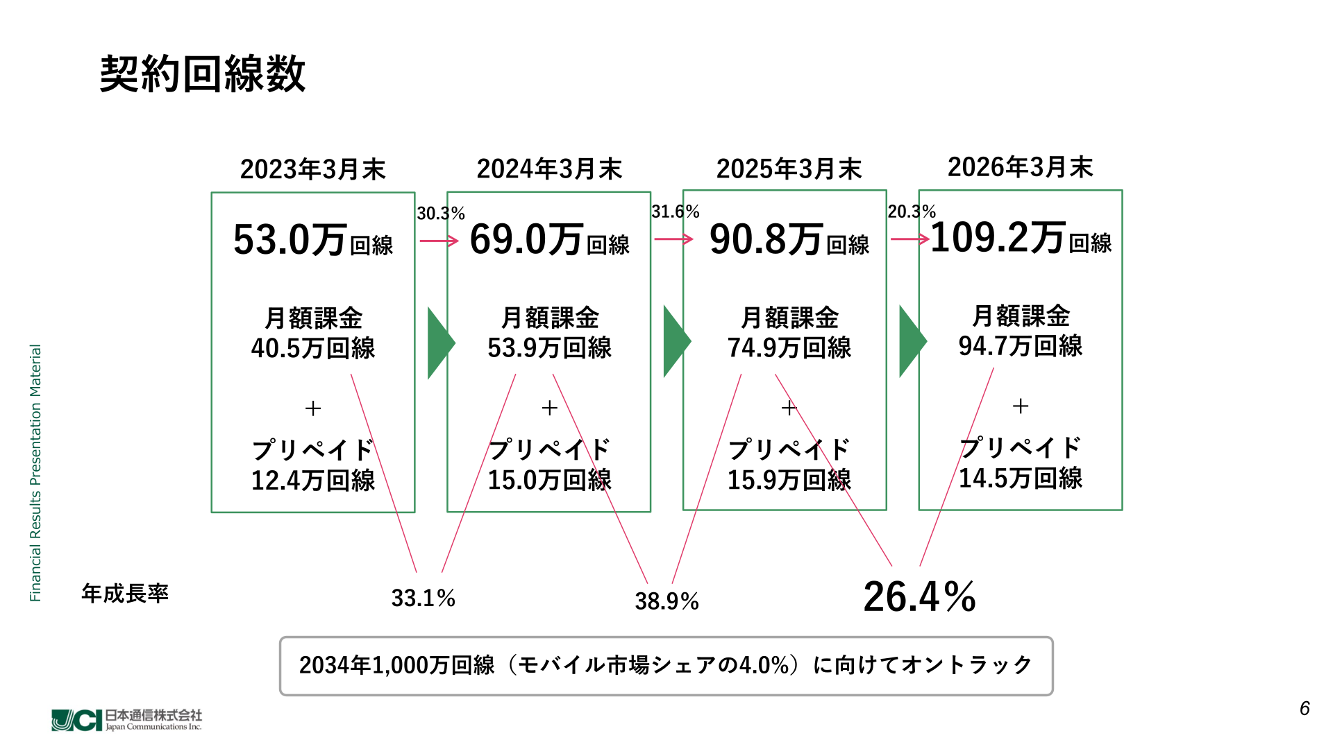 契約回線数の推移