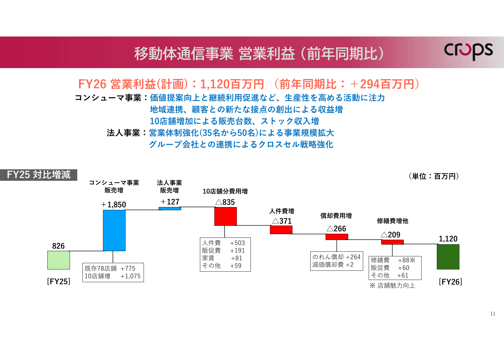 移動体通信事業 営業利益（前期比、FY26計画）