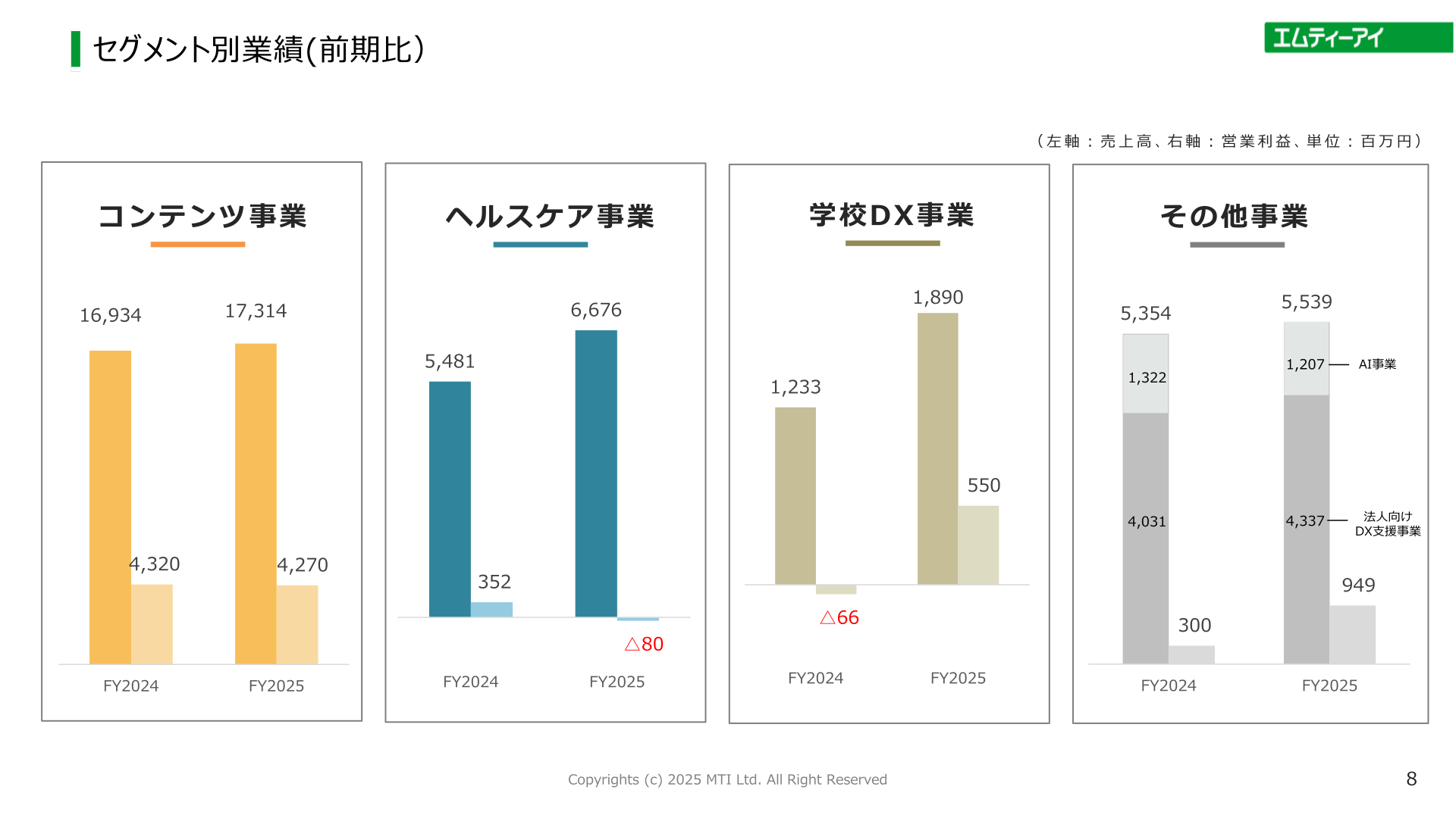 エムティーアイ セグメント別業績（前期比）