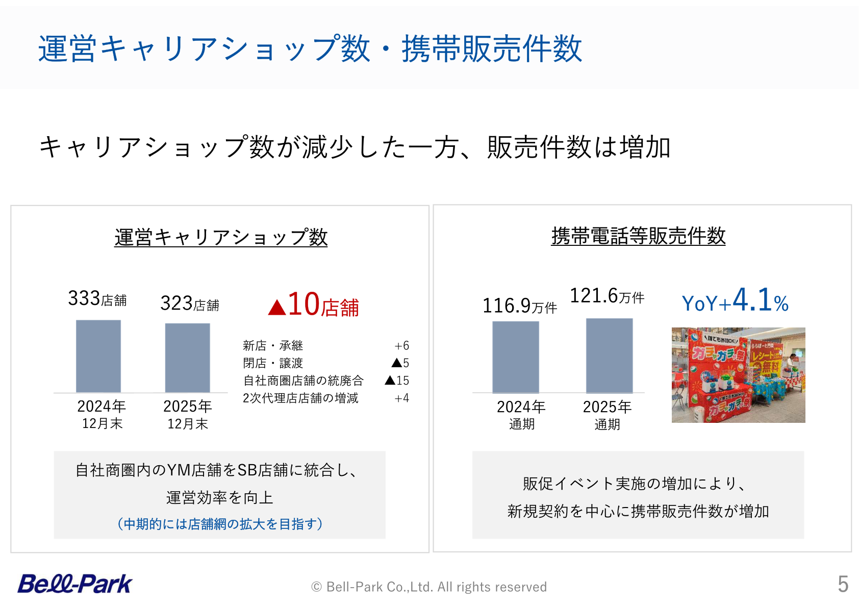 ベルパーク 運営キャリアショップ数・携帯販売件数