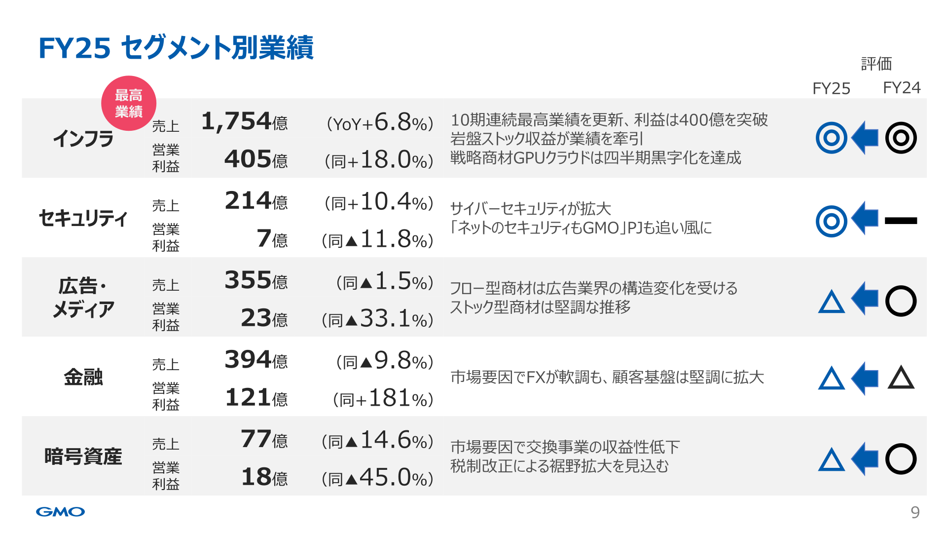 FY25セグメント別業績