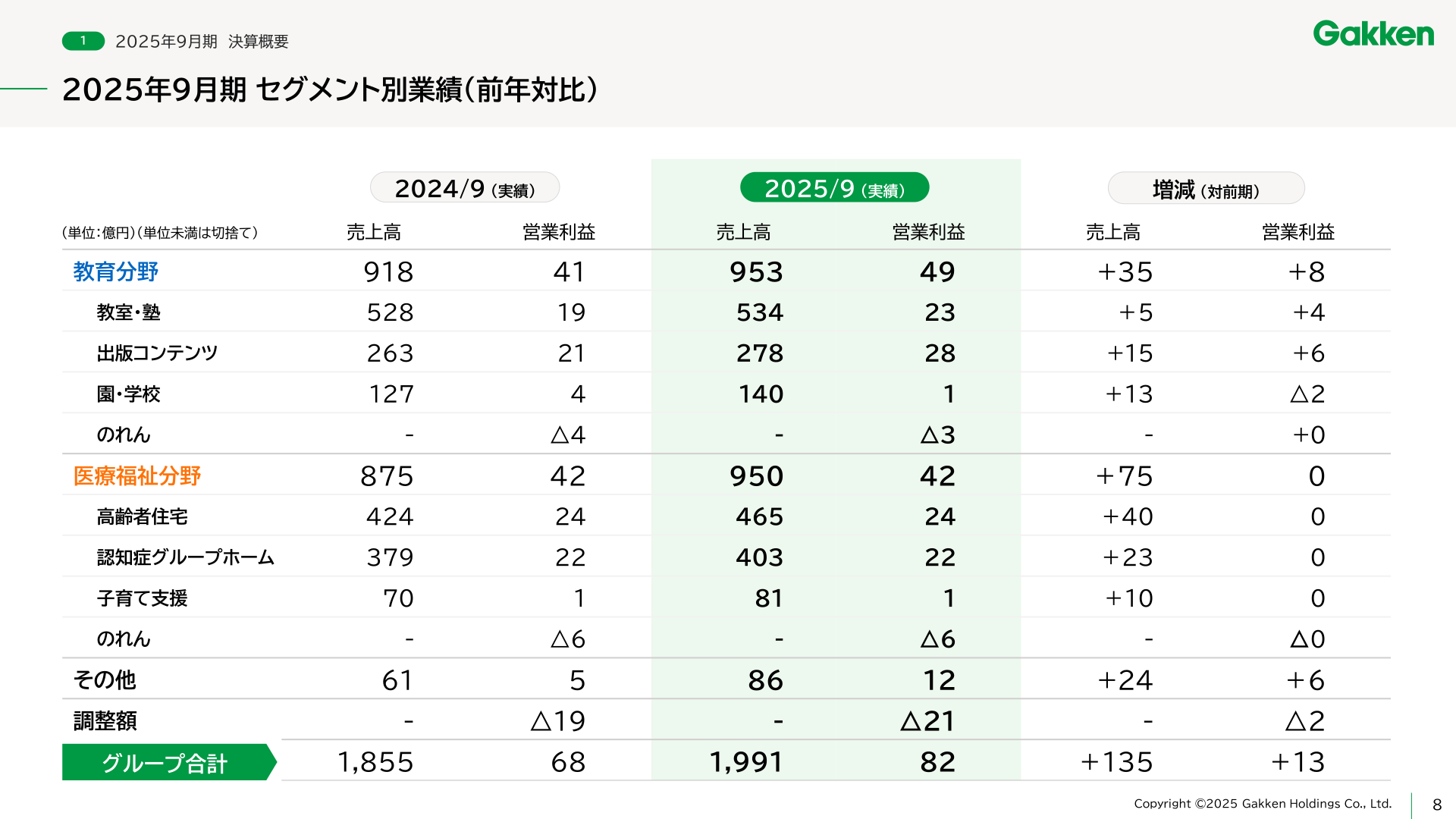 2025年9月期 セグメント別業績(前年対比)