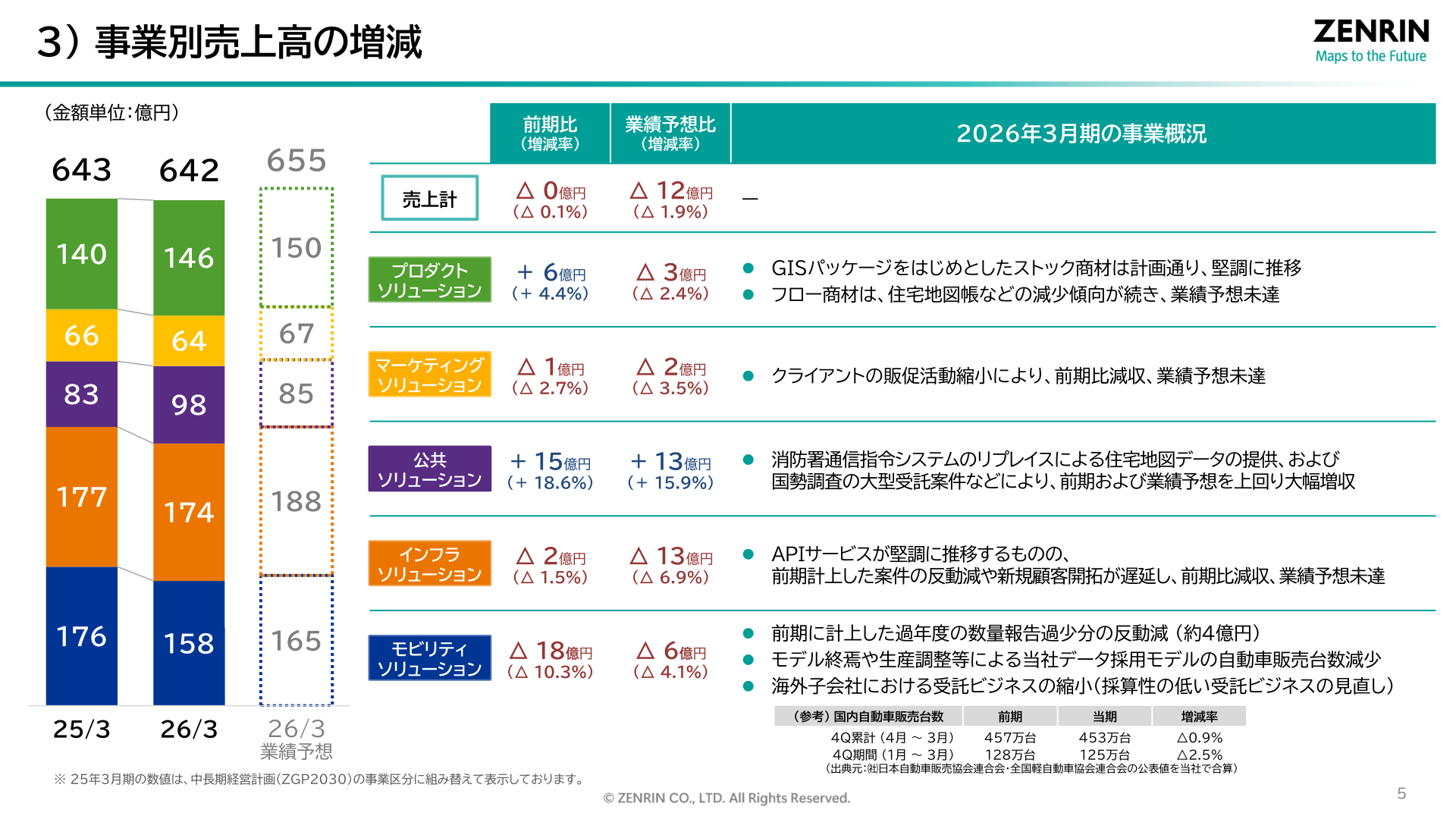 事業別売上高の増減（2026年3月期）