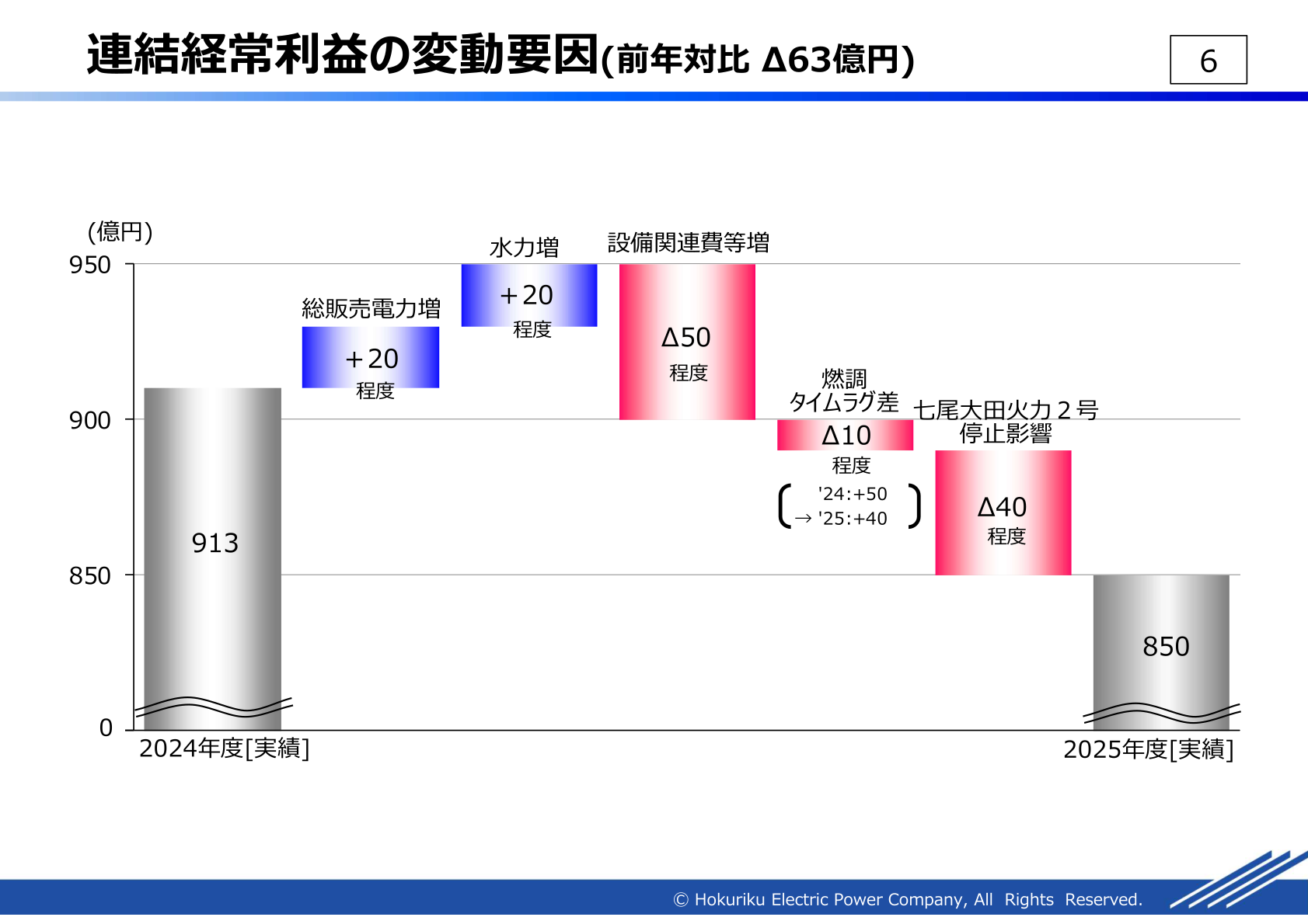 連結経常利益の変動要因(前年対比)