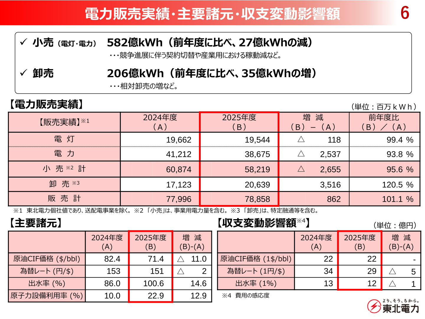 電力販売実績・主要諸元の一覧