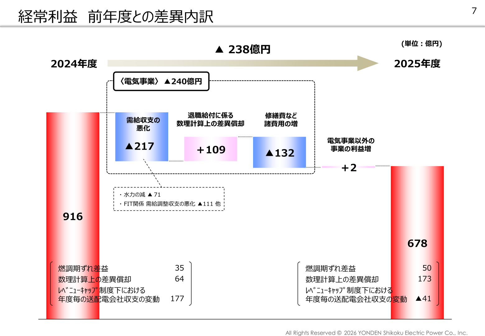 経常利益 前年度との差異内訳