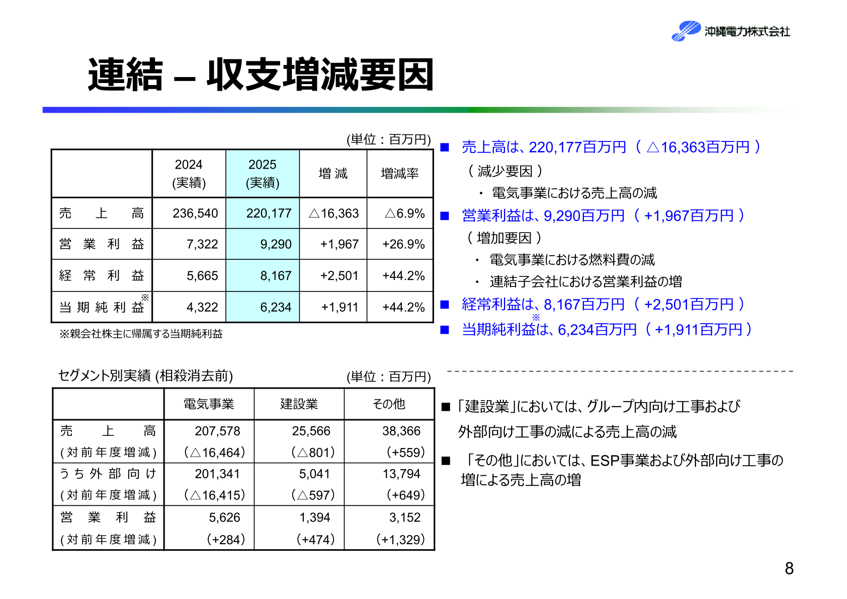 沖縄電力 連結セグメント別実績（相殺消去前）