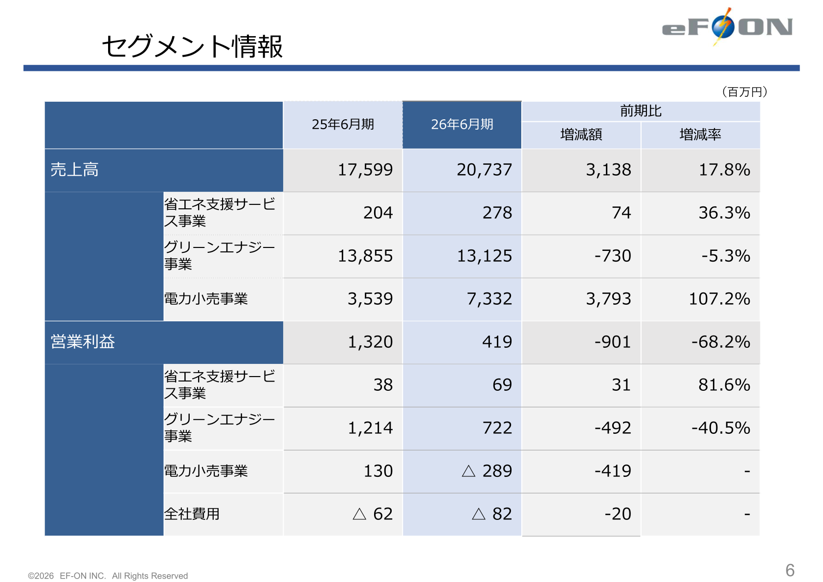 エフオン セグメント情報