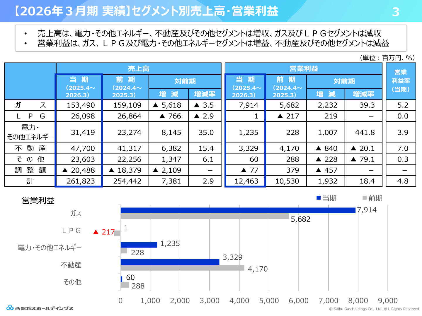 セグメント別売上高・営業利益