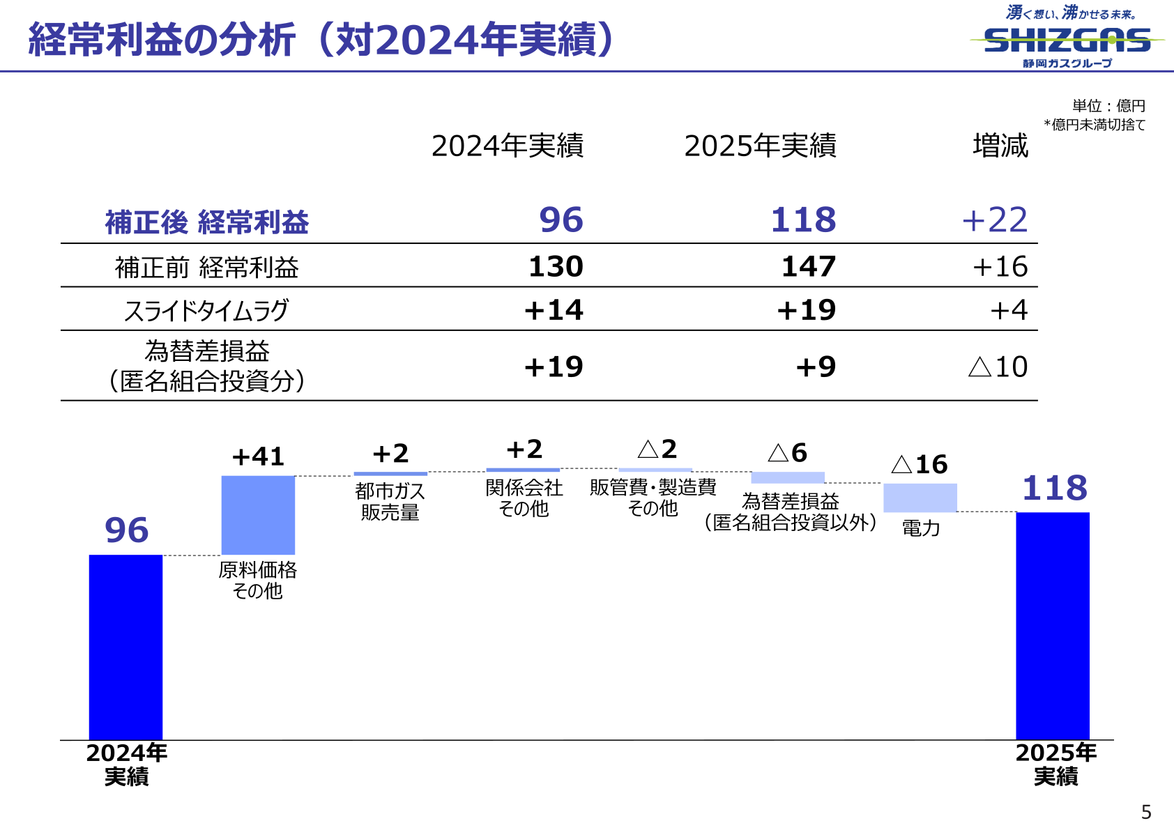 経常利益の分析(対2024年実績)