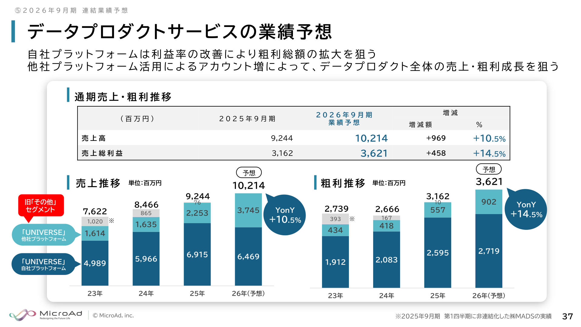 データプロダクトサービスの業績予想