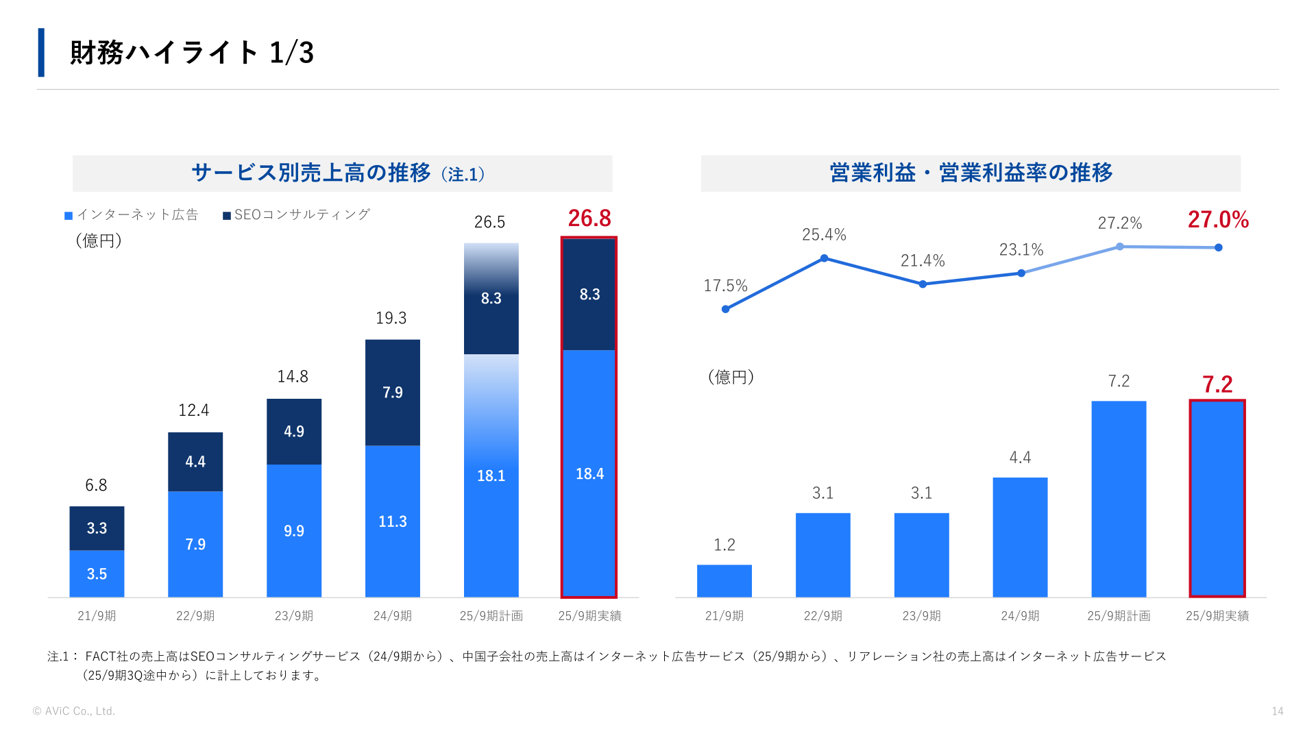 サービス別売上高の推移