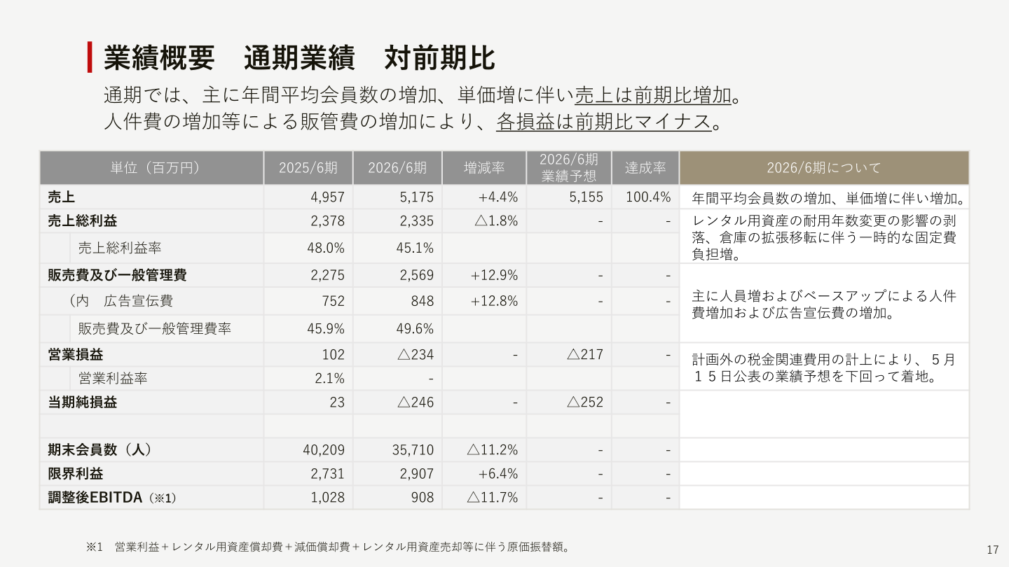 業績概要　通期業績　対前期比