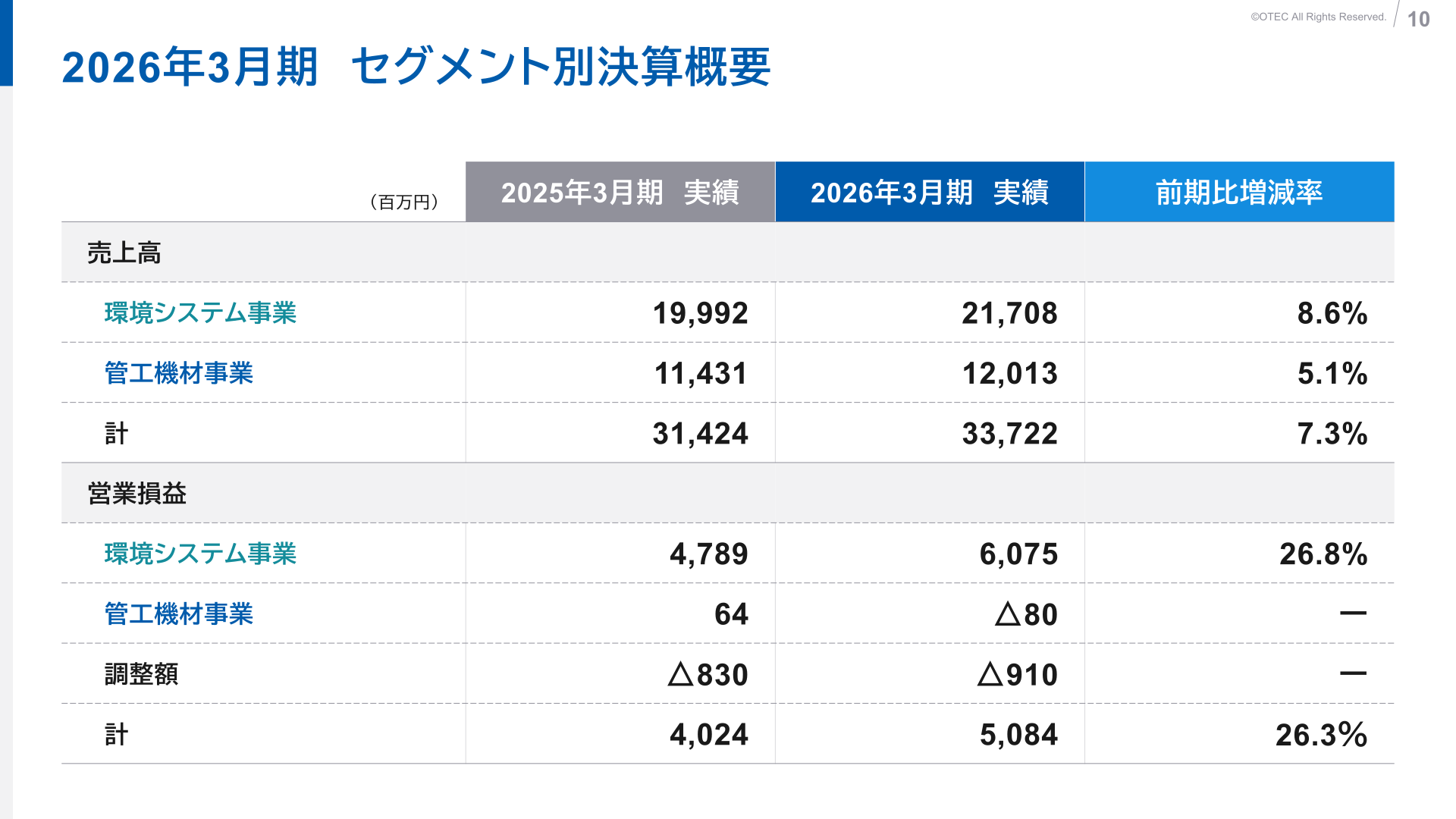 2026年3月期 セグメント別決算概要(売上高・営業損益)