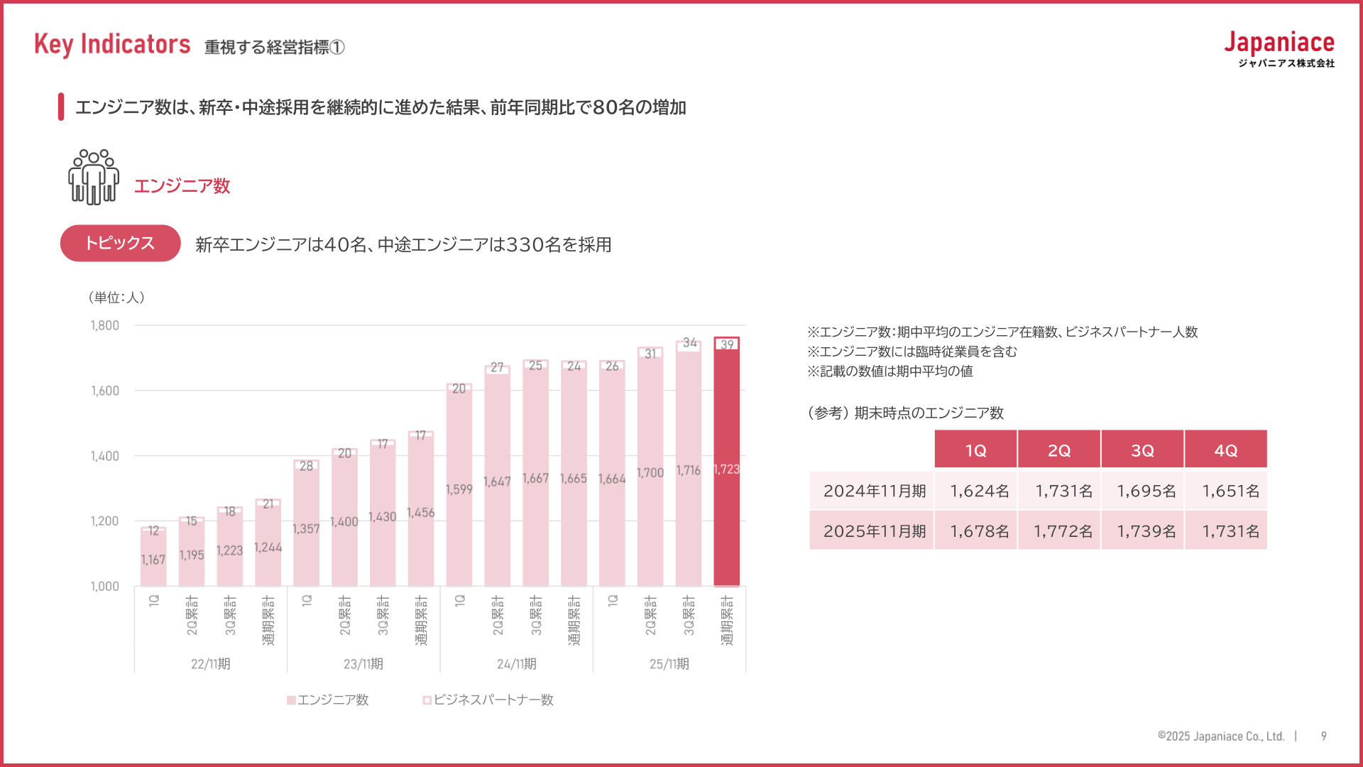 エンジニア数の推移