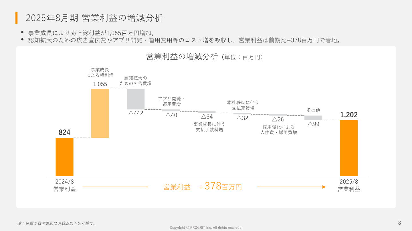 2025年8月期 営業利益の増減分析