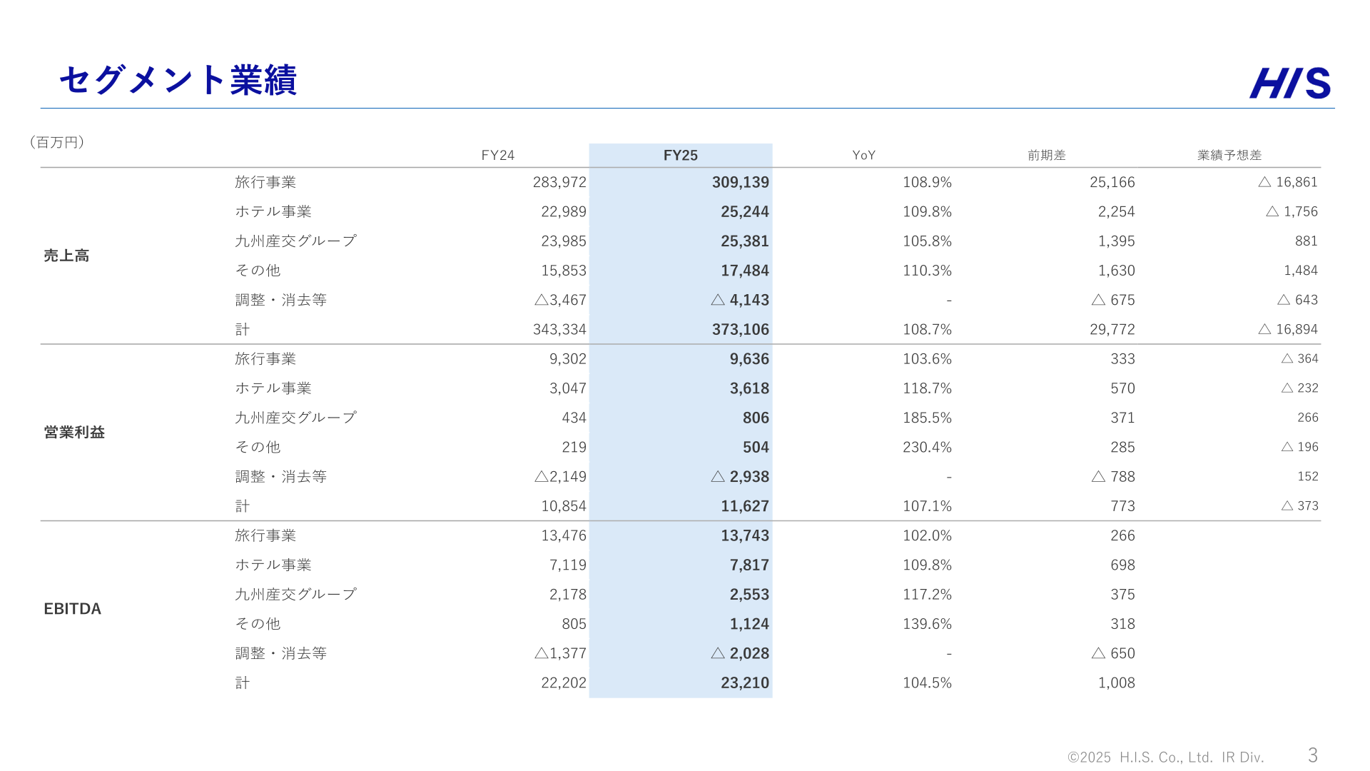 セグメント業績（売上高・営業利益）
