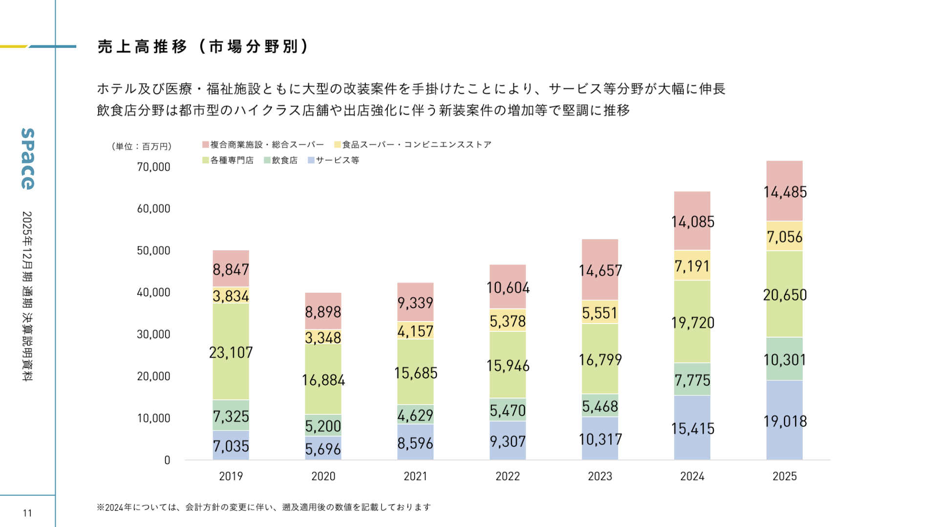 売上高推移(市場分野別)