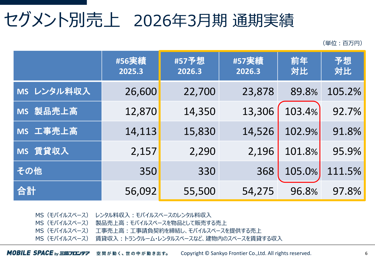 セグメント別売上 2026年3月期通期実績