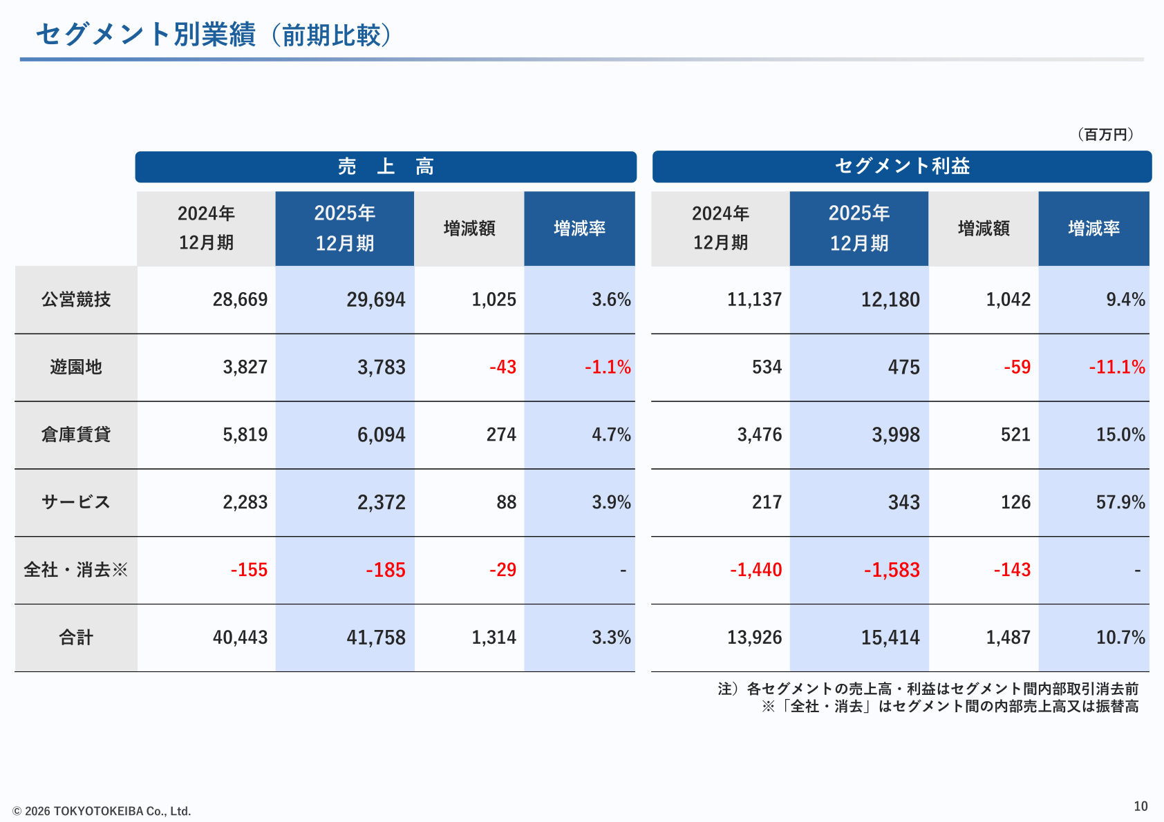 セグメント別業績(前期比較)