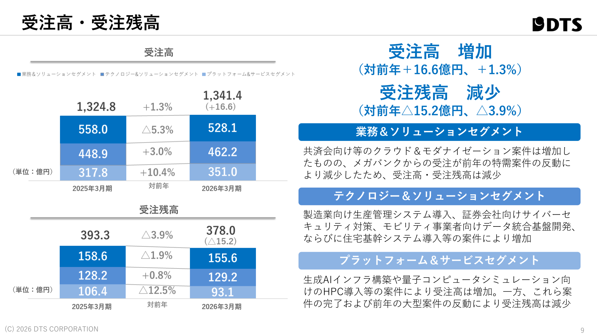DTS セグメント別受注高・受注残高