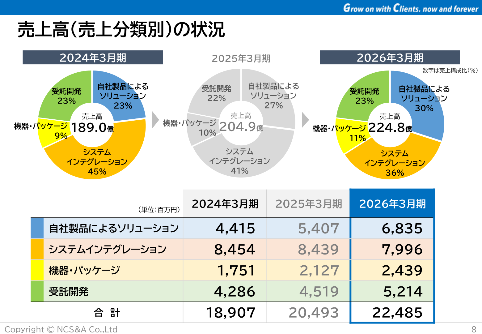 NCS&A 売上高(売上分類別)の状況