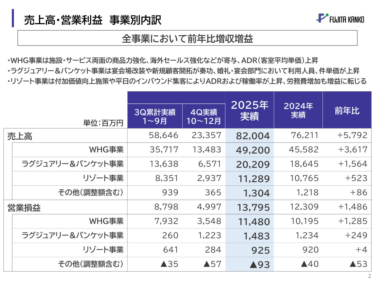 藤田観光 売上高・営業利益 事業別内訳