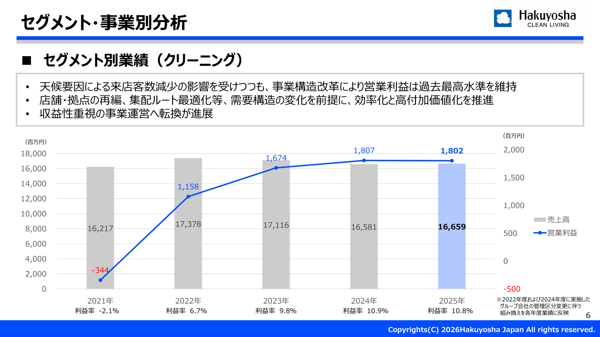 クリーニング事業のセグメント別業績推移