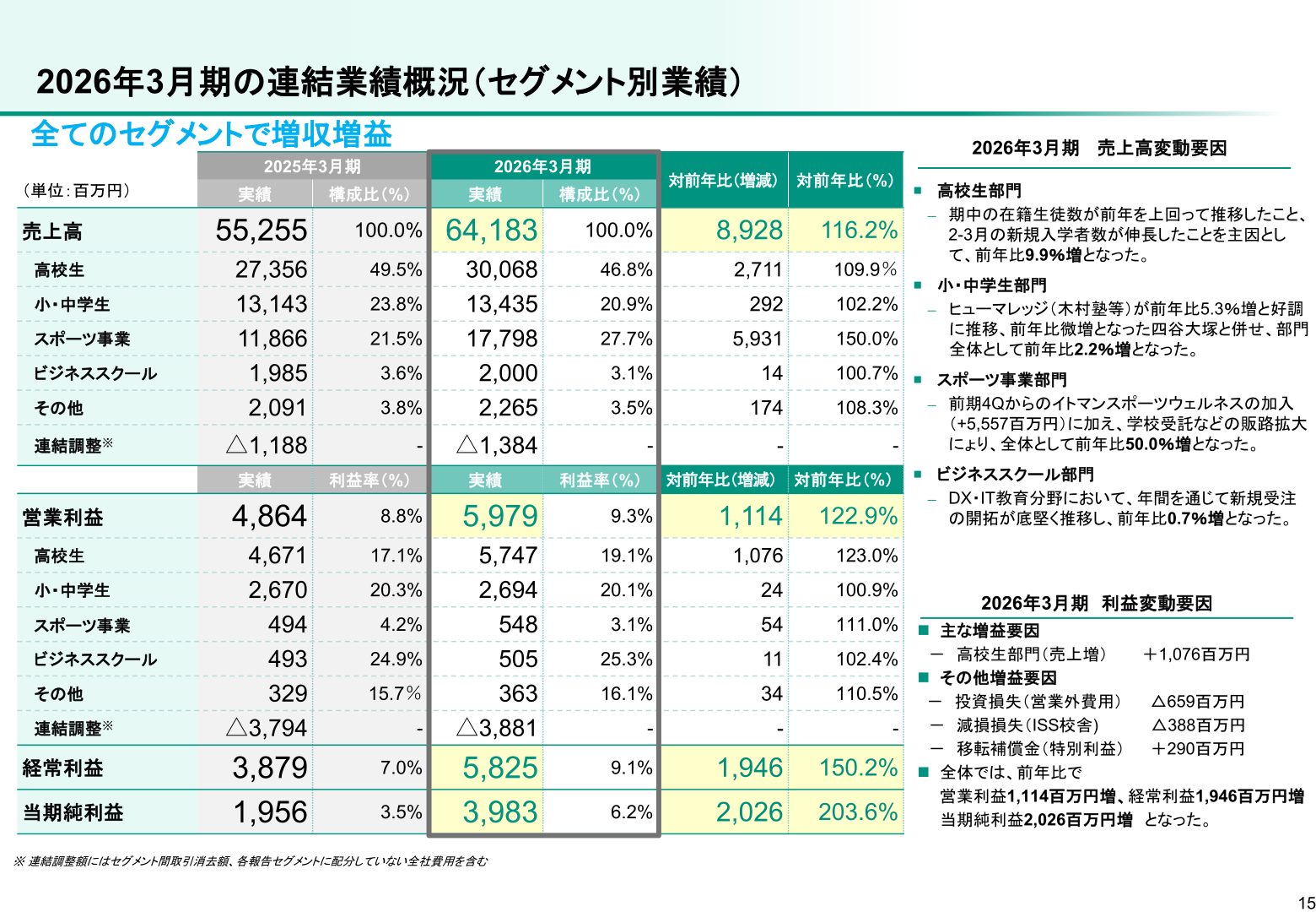2026年3月期の連結業績概況(セグメント別業績)
