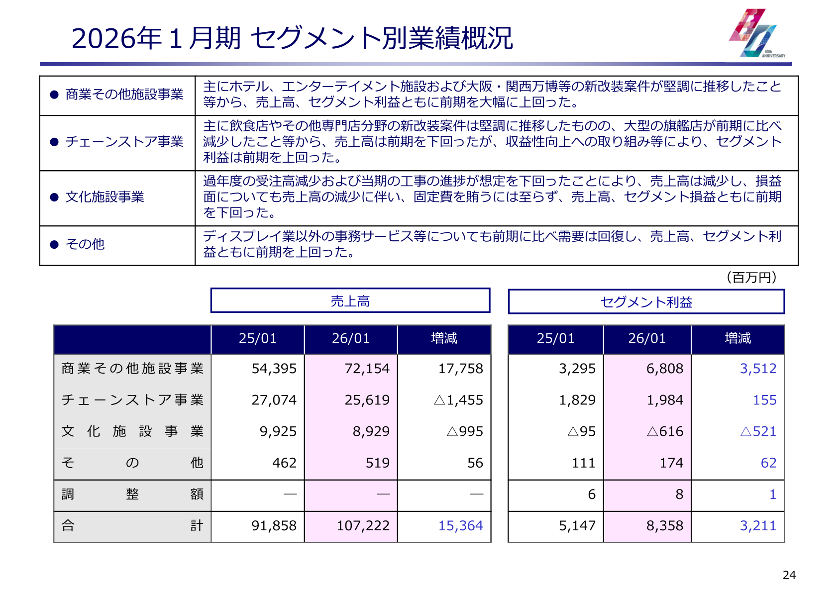 2026年1月期のセグメント別業績概況