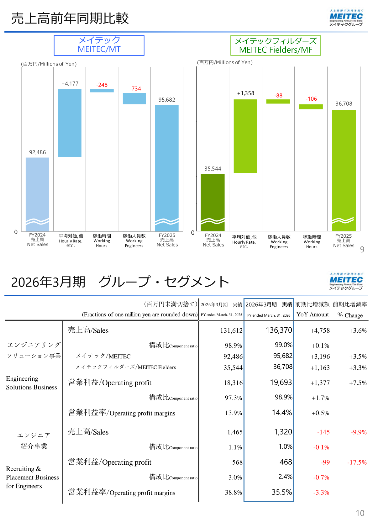 2026年3月期 グループ・セグメント別業績