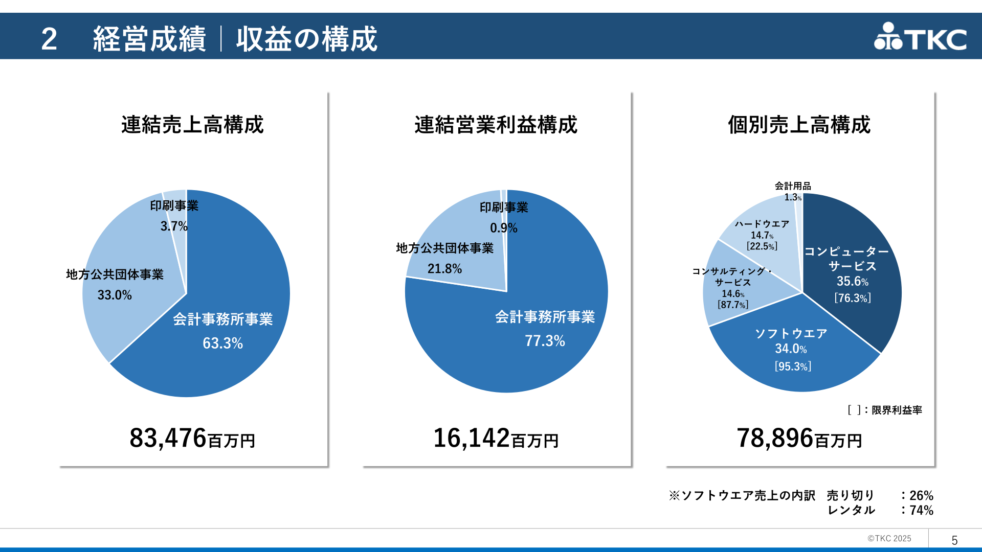 経営成績|収益の構成(連結売上高構成・連結営業利益構成・個別売上高構成)