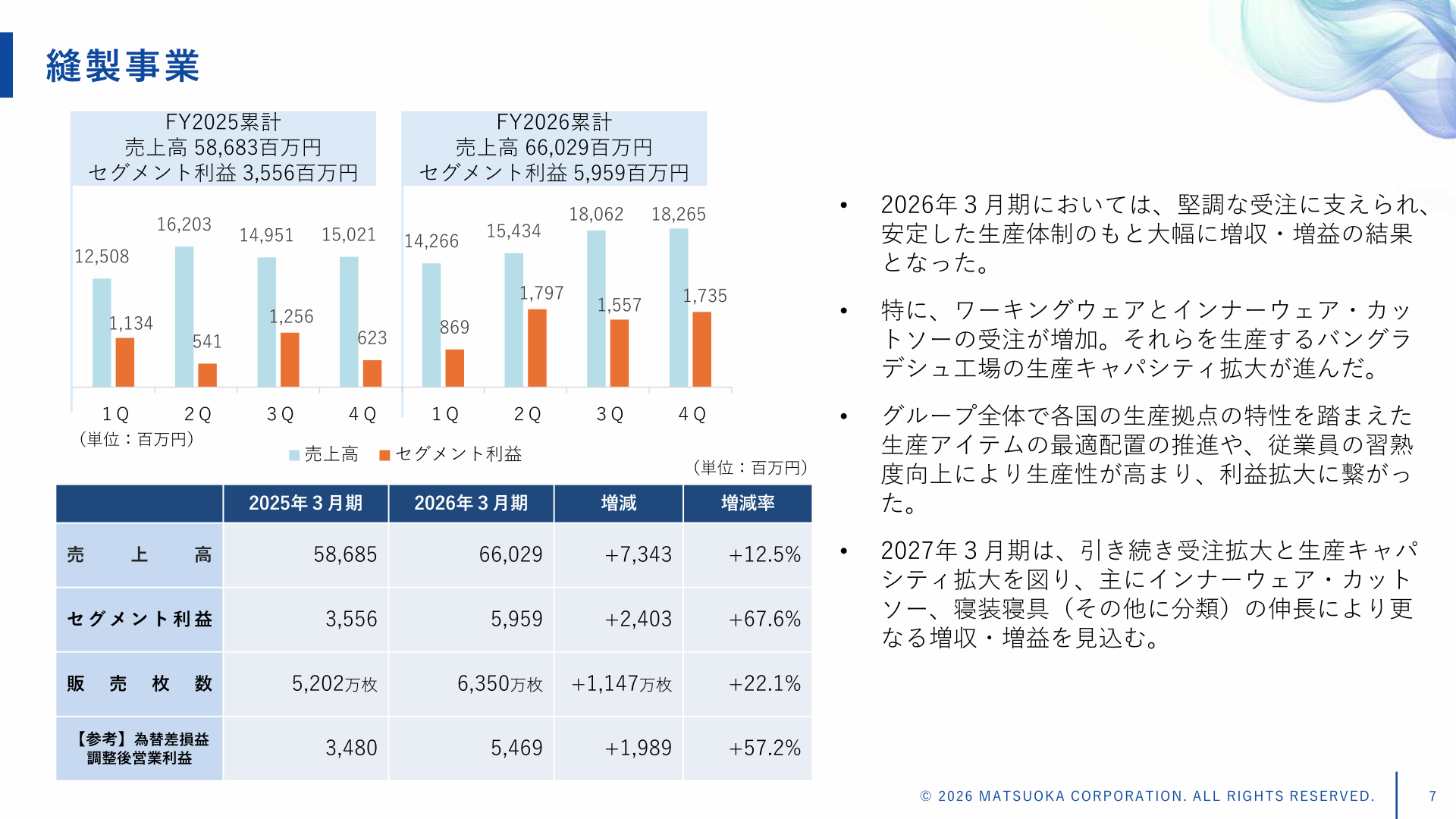 縫製事業の業績推移