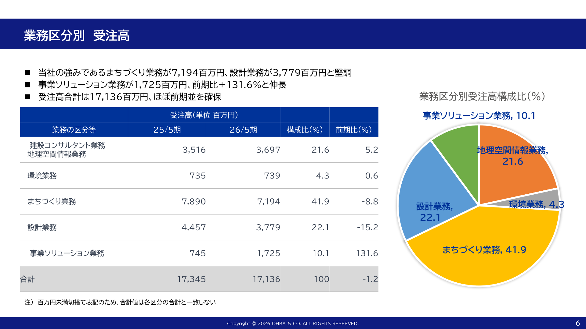 業務区分別受注高