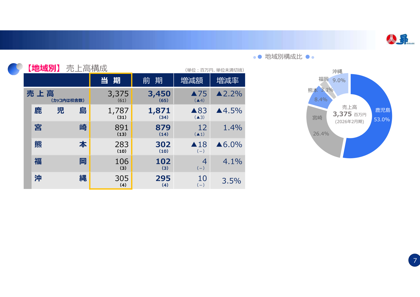 地域別売上高構成・校舎数